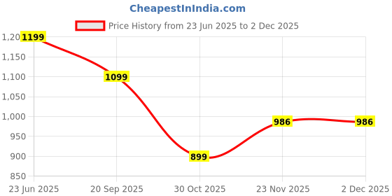 amazon.in Pepsis Treats Cream Soda, Pack of 6x 330ml (Imported UK) Price History Graph from 23 Jun 2025 to 2 Dec 2025