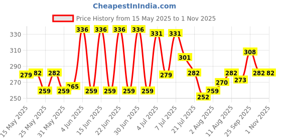 amazon.in Pepsodent 2 in 1 Cavity Protection Toothpaste (130g, Pack of 3) pepsodent Price History Graph from 15 May 2025 to 31 Oct 2025