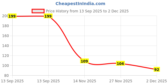 amazon.in Pepsodent 2 in 1 Toothpaste Tooth Decay Prevention, Cavity Protection, Sensitivity Relief, Plaque Removal, 150 g Price History Graph from 13 Sep 2025 to 2 Dec 2025