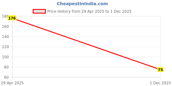 amazon.in Pepsodent Clove And Salt Toothpaste - 100 G - Freshening Price History Graph from 29 Apr 2025 to 1 Dec 2025