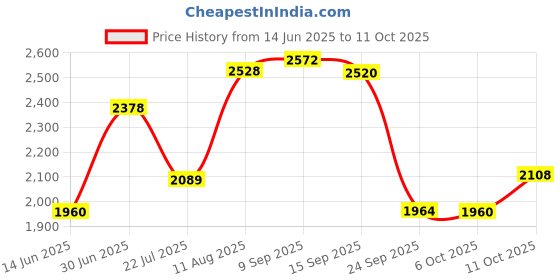 amazon.in Pepsodent Complete Care Anti-Cavity Fluoride Toothpaste, Original Flavor, 6 oz. Price History Graph from 14 Jun 2025 to 11 Oct 2025