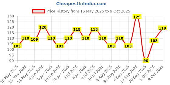 amazon.in Pepsodent Expert Protection Gum Care+ Toothpaste, Reduces Gum Problems With Advanced Anti Bacterial Zinc Technology, Improves Gum Health, 140 g Price History Graph from 15 May 2025 to 9 Oct 2025