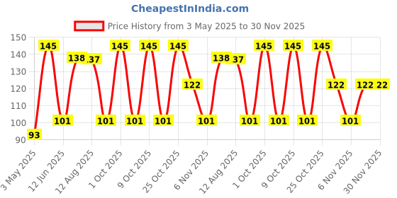 amazon.in Pepsodent Germ Protection 200g Clove & Salt Toothpaste Price History Graph from 3 May 2025 to 30 Nov 2025