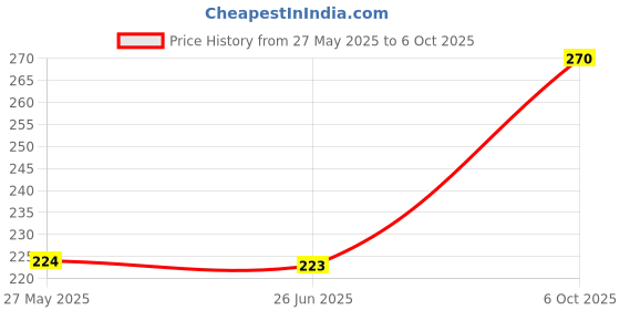 amazon.in Pepsodent Germicheck Plus 2 in 1 Toothpaste (150g) (pack of 2) Price History Graph from 27 May 2025 to 6 Oct 2025