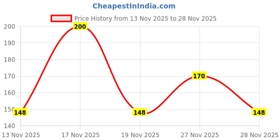 amazon.in Pepsodent Germicheck Toothpaste, Plaque Removal Value Saver Pack (2x150g) (Pack of 2) Price History Graph from 13 Nov 2025 to 28 Nov 2025