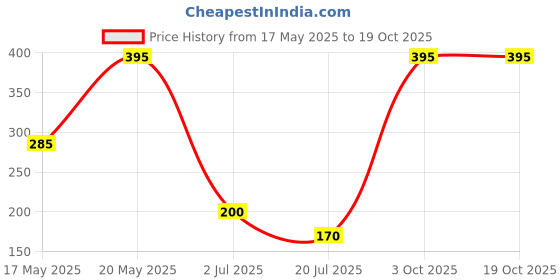 amazon.in Pepsodent Kids Toothpaste, Strawberry Flavour, Cavity & Enamel Protection, 45G pepsodent Price History Graph from 17 May 2025 to 17 Oct 2025