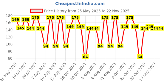 amazon.in Pepsodent Toothpaste - Germi Check Healthy Fresh, 100g Pack Oral Care Price History Graph from 25 May 2025 to 22 Nov 2025