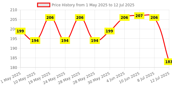 amazon.in mila beauté Peptide Lip Gloss Balm I With SPF & Hyaluronic Acid I Plump & Fuller Lips I Hydrating & Shiny Lip Balm Non Sticky I Highly Pigmented I Soft & Nourished Lips - Chai Latte mila beauté Price History Graph from 1 May 2025 to 12 Jul 2025