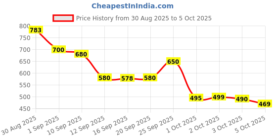 amazon.in Peptide Lip Tint – Hydrating Tinted Lip Tint with Peptides | Buildable Color & Glossy Finish | Toast, Raspberry Jelly, Ribbon, Espresso (Pack of 4) Price History Graph from 30 Aug 2025 to 5 Oct 2025