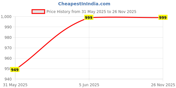 amazon.in peptrends Hand Beaded Poncho/Cape/Wrap peptrends Price History Graph from 31 May 2025 to 25 Nov 2025