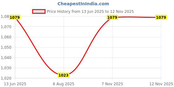 amazon.in peptrends Women's Buttoned Denim Skirt peptrends Price History Graph from 13 Jun 2025 to 10 Nov 2025