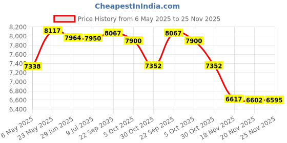 amazon.in PER4M Juke 360 to Increase Leg Power and Speed Price History Graph from 6 May 2025 to 25 Nov 2025