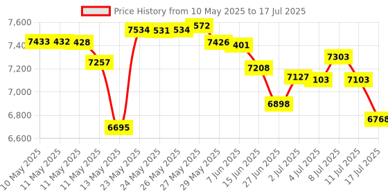 amazon.in PER4M Jump Trainer for Jumping, Plyometrics and Resistance Training that Doesn't Stress Joints - Perfect for Basketball, Volleyball and Track & Field Price History Graph from 10 May 2025 to 17 Jul 2025