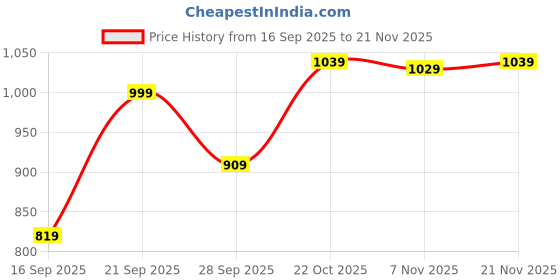 amazon.in perabin Women's Anarkali Vichitra Silk Embroidered Kurta with Pant & Dupatta (Janvi) perabin Price History Graph from 16 Sep 2025 to 21 Nov 2025