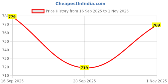 amazon.in perabin Women's Zarna Silk Printed Straight Kurta Set with Pant and Dupatta (Bhumi) perabin Price History Graph from 16 Sep 2025 to 1 Nov 2025