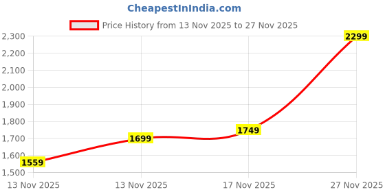 amazon.in Perch O Holic 10-Piece Bartender Kit with Wooden Stand | Cocktail Shaker Gift Set with Jigger, Strainer, Spoon, Muddler, Pourers,Tongs & Corkscrew | Home Bar Accessories for Mixing Drinks (Rose Gold) Price History Graph from 13 Nov 2025 to 27 Nov 2025