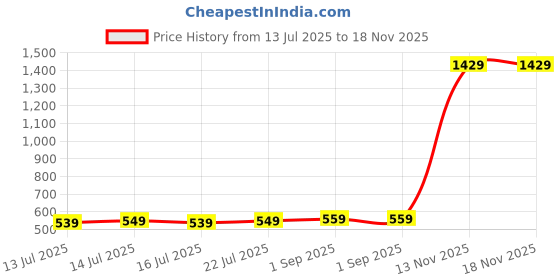 amazon.in perch Waist Bag with Insulated (Hot and Cold) Detachable Bottle Holder-Multi-Utility Travel Sling Bag for Men - Perfect for Hiking, Trekking, and Camping -Water Resistant (Sand Brown with Blue) perch Price History Graph from 13 Jul 2025 to 18 Nov 2025
