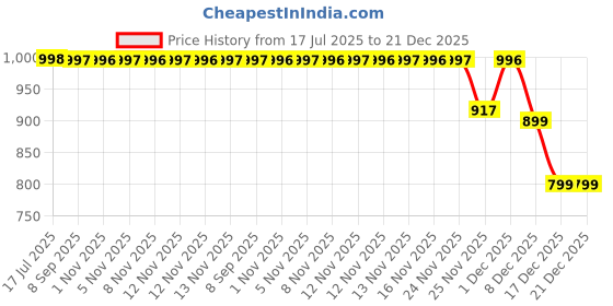 amazon.in PERCOS Hair Serum 60ml (Pack of 1) Price History Graph from 17 Jul 2025 to 21 Dec 2025