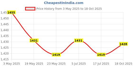 amazon.in Percussion Mounting Bracket Instrument Drum Hardware Bass Drum Cowbell Clamp Ordinary Price History Graph from 3 May 2025 to 18 Oct 2025
