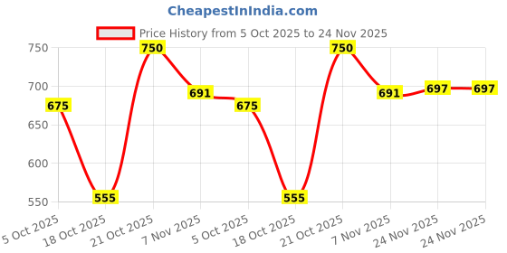 amazon.in peregrine by pantaloons Men's Checkered Regular Fit Shirt peregrine by pantaloons Price History Graph from 5 Oct 2025 to 24 Nov 2025