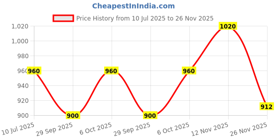 amazon.in Perenne Prep & Set Matte Makeup Setting Spray |Long-Lasting Makeup Fixer | Oil Control |100% Alcohol & Fragrance Free |with Niacinamide, Hyaluronic Acid & Caffeine | 100 ml Price History Graph from 10 Jul 2025 to 26 Nov 2025