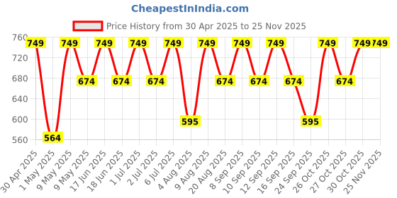 amazon.in Perennial Lifesciences Activated Charcoal - 500Mg (60 Tablets) Price History Graph from 30 Apr 2025 to 24 Nov 2025