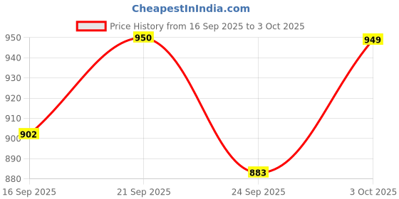 amazon.in perf Cationic Transfer Out-Run Sweatshirt for Men perf Price History Graph from 16 Sep 2025 to 3 Oct 2025