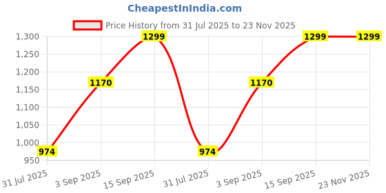 amazon.in perf Compact Leather Multi-Pouch | Versatile Travel Organizer, Vanity Bag & Gadget Case for Daily Use perf Price History Graph from 31 Jul 2025 to 22 Nov 2025