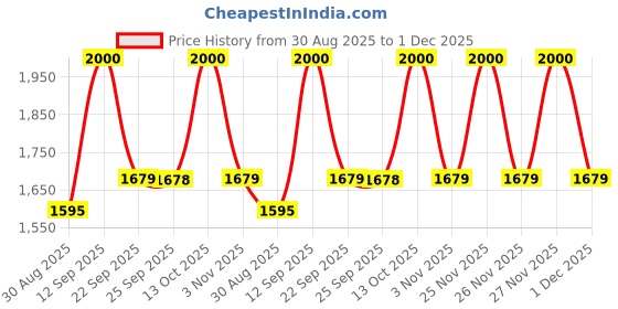 amazon.in perf Dragon Outdoor Performance Safety Shoes - Premium Hiking & Trail Running Footwear with Breathable Mesh, Durable Outsole, and Superior Grip perf Price History Graph from 30 Aug 2025 to 1 Dec 2025