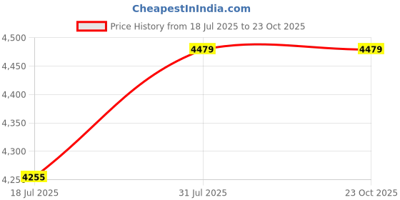 amazon.in perf Patrol Outdoor Boots - Full-Grain Leather, Water Repellent Zip, outdoor biker shoe, Hiking Shoes perf Price History Graph from 18 Jul 2025 to 22 Oct 2025