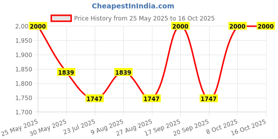 amazon.in perf PB 34 E Steel Toe Safety & Performance Shoe for Ultimate Performance perf Price History Graph from 25 May 2025 to 16 Oct 2025