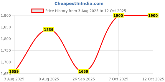 amazon.in perf PB 34 E Steel Toe Safety & Performance Shoe for Ultimate Performance perf Price History Graph from 3 Aug 2025 to 12 Oct 2025