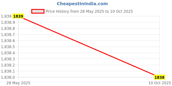 amazon.in perf PB 34 E Steel Toe Safety & Performance Shoe for Ultimate Performance perf Price History Graph from 28 May 2025 to 10 Oct 2025
