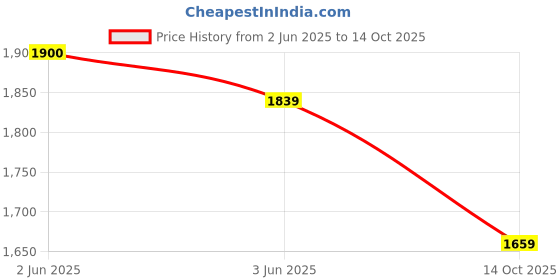 amazon.in perf PB 34 E Steel Toe Safety & Performance Shoe for Ultimate Performance perf Price History Graph from 2 Jun 2025 to 14 Oct 2025