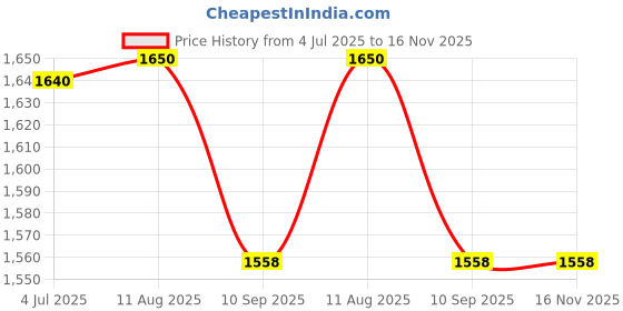 amazon.in perf RazorX Safety Shoe - Durable Buff Apollo Grain Leather, Steel Toe Cap Work Boot, Breathable Antibacterial Lining, Slip-Resistant PU, Double Density Sole Black perf Price History Graph from 4 Jul 2025 to 15 Nov 2025