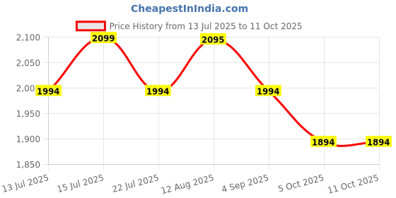 amazon.in perf Tornado G SB - Water-Repellent Leather Safety Shoe with Non-Metallic Toe Cap, Breathable Lining, Cushioned Footbed, and Durable PU Double Density Sole - Work Shoe for Men. perf Price History Graph from 13 Jul 2025 to 8 Oct 2025