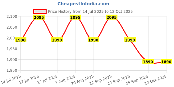 amazon.in PERF Tornado G SB - Water-Repellent Leather Safety Shoe with Non-Metallic Toe Cap, Breathable Lining, Cushioned Footbed, and Durable PU Double Density Sole - Work Shoe for Men. perf Price History Graph from 14 Jul 2025 to 12 Oct 2025