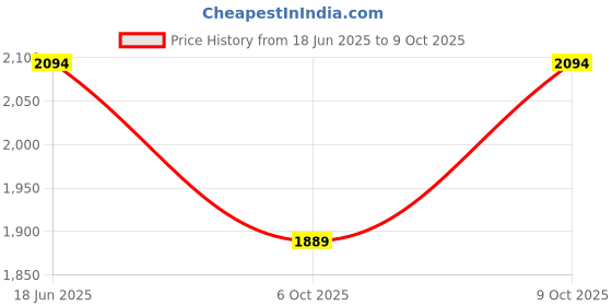 amazon.in perf Tornado G SB - Water-Repellent Leather Safety Shoe with Non-Metallic Toe Cap, Breathable Lining, Cushioned Footbed, and Durable PU Double Density Sole - Work Shoe for Men. perf Price History Graph from 18 Jun 2025 to 9 Oct 2025