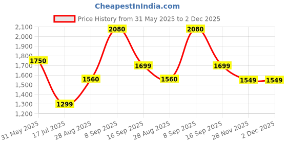 amazon.in perf Travel Kit Pouch | Unisex Toiletry Bag & Makeup Organizer | Multipurpose Coated Nylon + Punch Leather Pouch for Men & Women with Adjustable Side Loops & Grab Handle perf Price History Graph from 31 May 2025 to 2 Dec 2025