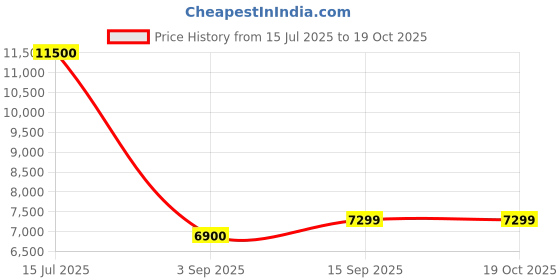 amazon.in perf Unisex Duffle Bag | Multipurpose Travel, Gym & Weekend Bag with Genuine Leather Trim perf Price History Graph from 15 Jul 2025 to 17 Oct 2025