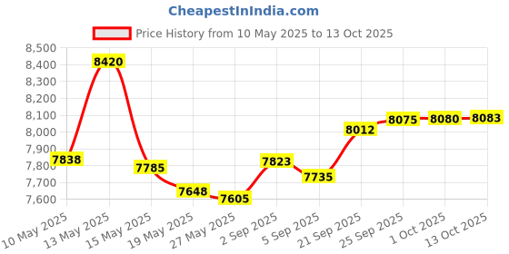 amazon.in Perfect Fit Shield Wallets Duty Belt Keeper with Double Snap Closure (Pack of 4) Price History Graph from 10 May 2025 to 13 Oct 2025