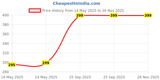 amazon.in Perfect Fitness Ab Wheel Roller with Double Wheel, Foam Handle Grips, Premium 6mm Knee Mat, Core Exercise Equipment perfect fitness Price History Graph from 14 May 2025 to 25 Nov 2025