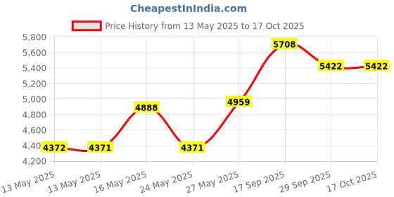 amazon.in Perfect Fitness ABS Pushup Board, 15 in 1 Push up board for men, push up bar, push up stand, pushup bars, gym equipment for men, excersing equipment, chest workout equipment (Multicolour) Price History Graph from 13 May 2025 to 17 Oct 2025