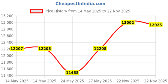 amazon.in Perfect Fitness Multi-Gym Doorway Pull Up Bar and Portable Gym System, Sport Price History Graph from 14 May 2025 to 22 Nov 2025