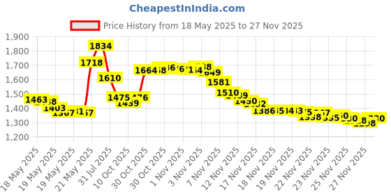 amazon.in Perfect Measuring Tape Company - Since 1912 Tapegate Pocket Precision Diameter Measure -6.6ft/2 m Price History Graph from 18 May 2025 to 26 Nov 2025
