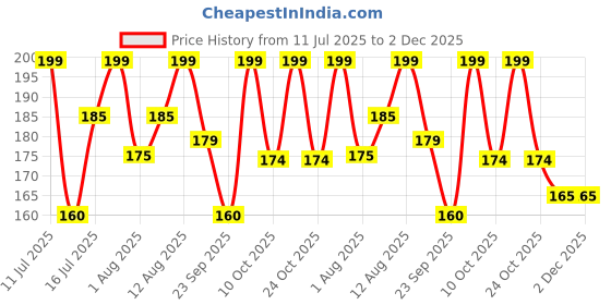 amazon.in Perfect Pricee 100 Icing Piping Bags for Cake Pastry Cupcake Decoration Durable Non-Slip Poly Material for Cake Cupcake & Cookie Decorating for Professional Bakers & Home Use White. 100Pc perfect pricee Price History Graph from 11 Jul 2025 to 2 Dec 2025