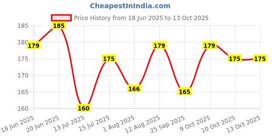 amazon.in Perfect Pricee 12 Piece Cake Decorating Set Frosting Icing Piping Bag Tips with Steel Nozzles Price History Graph from 18 Jun 2025 to 13 Oct 2025