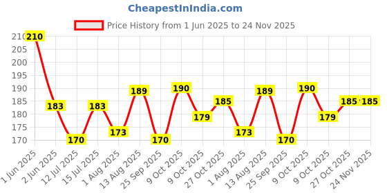 amazon.in Perfect Pricee Bamboo Sushi Mat Onigiri Rice Roller Rolling Maker Tool Price History Graph from 1 Jun 2025 to 24 Nov 2025