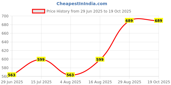 amazon.in perfect productions Casual Jacket,White Jacket,Men Winter Jacket,Stylish Jacket,Light Weight Jacket,Full Sleeve Polyster Bomber Jacket,Jacket For Men,jacket05. perfect productions Price History Graph from 29 Jun 2025 to 18 Oct 2025
