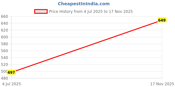 amazon.in perfect productions RainSuit,WaterProof RainSuit,RainWear, Men RainSuit,Waterproof, Men RainSuit05, RainSuit For Men. perfect productions Price History Graph from 4 Jul 2025 to 17 Nov 2025